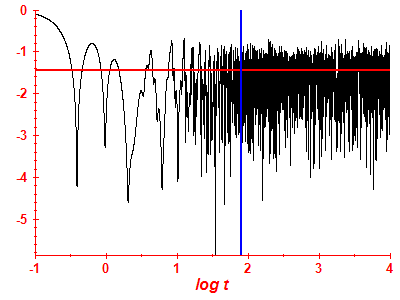 Survival probability log